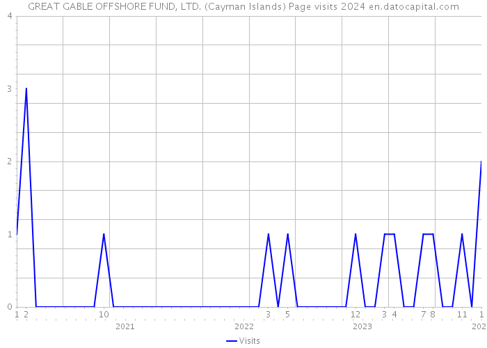 GREAT GABLE OFFSHORE FUND, LTD. (Cayman Islands) Page visits 2024 