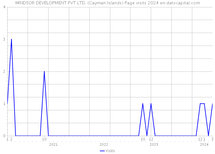 WINDSOR DEVELOPMENT PVT LTD. (Cayman Islands) Page visits 2024 