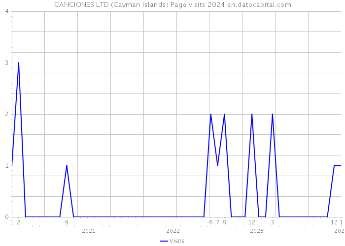 CANCIONES LTD (Cayman Islands) Page visits 2024 