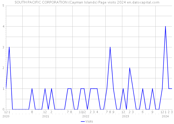 SOUTH PACIFIC CORPORATION (Cayman Islands) Page visits 2024 