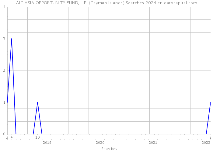 AIC ASIA OPPORTUNITY FUND, L.P. (Cayman Islands) Searches 2024 