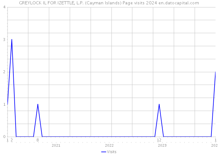 GREYLOCK IL FOR IZETTLE, L.P. (Cayman Islands) Page visits 2024 