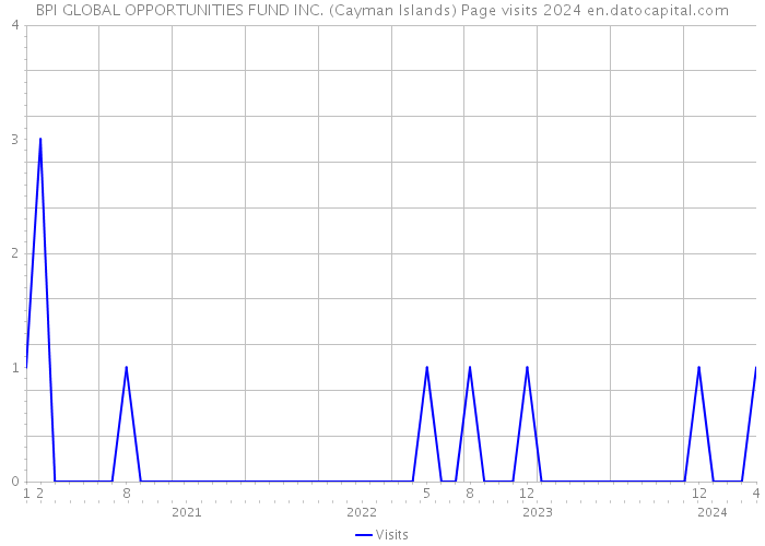 BPI GLOBAL OPPORTUNITIES FUND INC. (Cayman Islands) Page visits 2024 