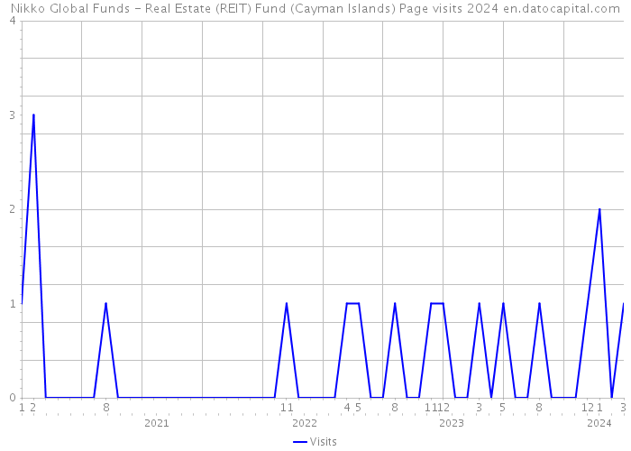 Nikko Global Funds - Real Estate (REIT) Fund (Cayman Islands) Page visits 2024 