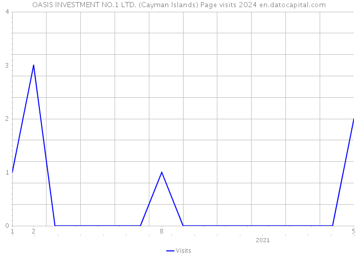 OASIS INVESTMENT NO.1 LTD. (Cayman Islands) Page visits 2024 