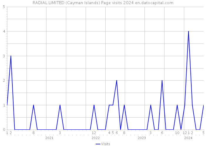 RADIAL LIMITED (Cayman Islands) Page visits 2024 