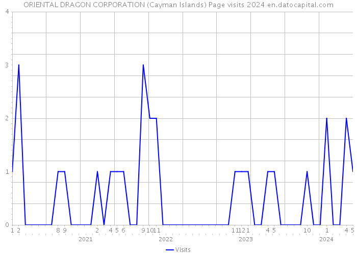 ORIENTAL DRAGON CORPORATION (Cayman Islands) Page visits 2024 