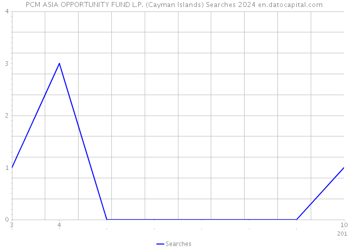 PCM ASIA OPPORTUNITY FUND L.P. (Cayman Islands) Searches 2024 