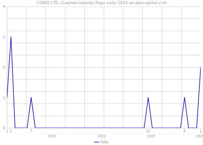 COMIS LTD. (Cayman Islands) Page visits 2024 