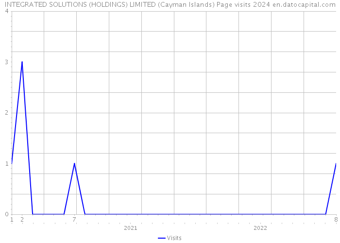 INTEGRATED SOLUTIONS (HOLDINGS) LIMITED (Cayman Islands) Page visits 2024 