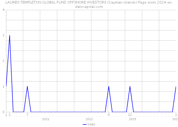 LAUREN TEMPLETON GLOBAL FUND OFFSHORE INVESTORS (Cayman Islands) Page visits 2024 