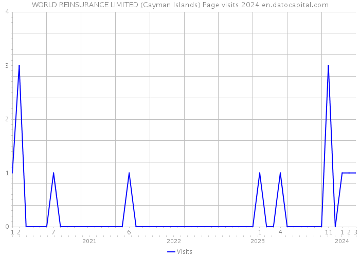 WORLD REINSURANCE LIMITED (Cayman Islands) Page visits 2024 