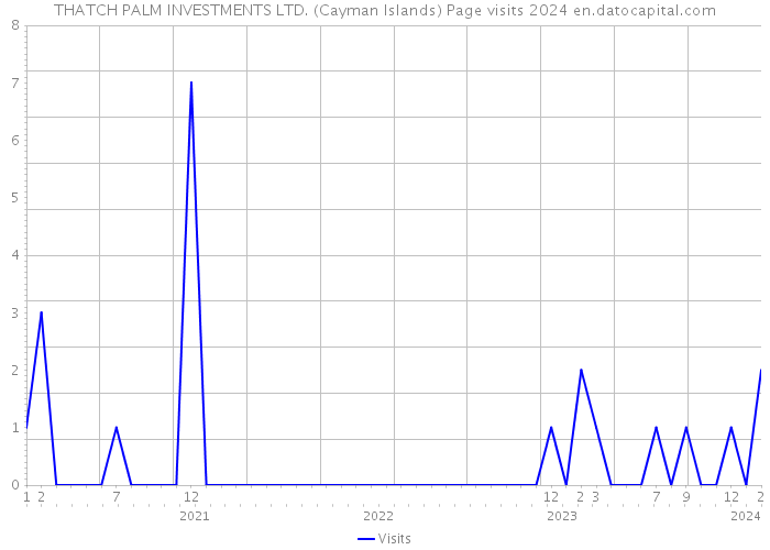 THATCH PALM INVESTMENTS LTD. (Cayman Islands) Page visits 2024 
