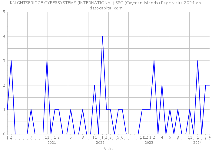 KNIGHTSBRIDGE CYBERSYSTEMS (INTERNATIONAL) SPC (Cayman Islands) Page visits 2024 