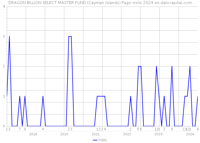 DRAGON BILLION SELECT MASTER FUND (Cayman Islands) Page visits 2024 