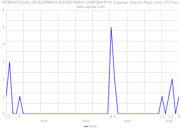 INTERNATIONAL DEVELOPMENT & INVESTMENT CORPORATION (Cayman Islands) Page visits 2024 