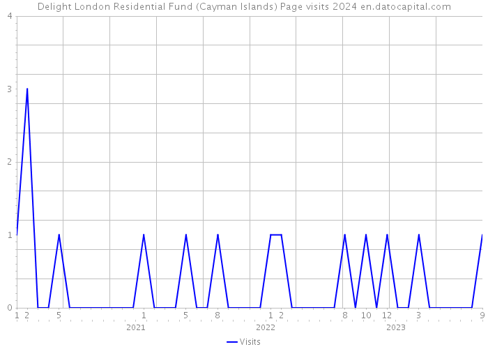Delight London Residential Fund (Cayman Islands) Page visits 2024 