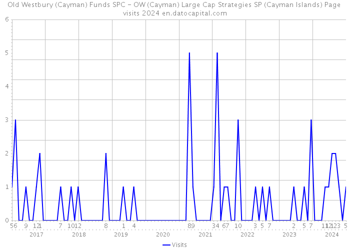 Old Westbury (Cayman) Funds SPC - OW (Cayman) Large Cap Strategies SP (Cayman Islands) Page visits 2024 