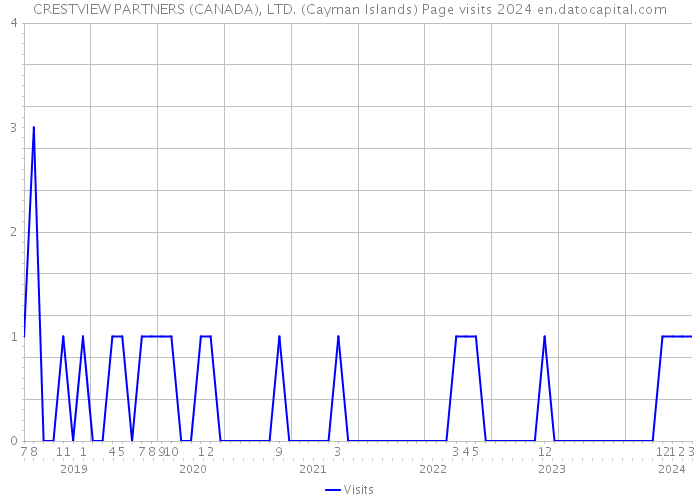 CRESTVIEW PARTNERS (CANADA), LTD. (Cayman Islands) Page visits 2024 