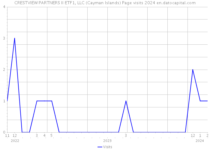 CRESTVIEW PARTNERS II ETF1, LLC (Cayman Islands) Page visits 2024 