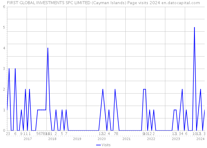 FIRST GLOBAL INVESTMENTS SPC LIMITED (Cayman Islands) Page visits 2024 