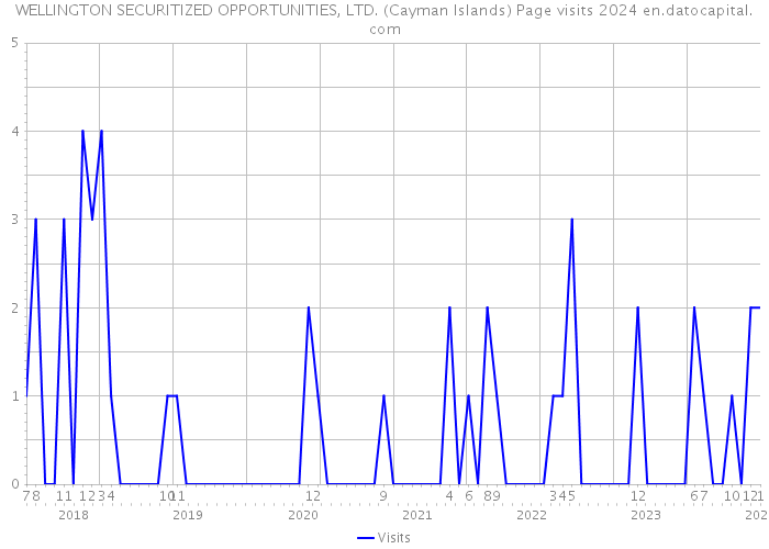 WELLINGTON SECURITIZED OPPORTUNITIES, LTD. (Cayman Islands) Page visits 2024 