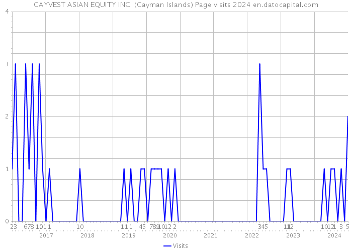 CAYVEST ASIAN EQUITY INC. (Cayman Islands) Page visits 2024 