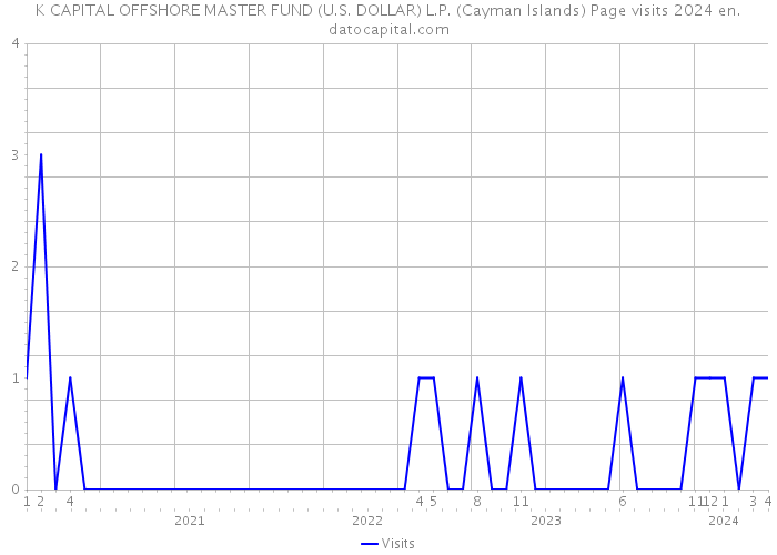 K CAPITAL OFFSHORE MASTER FUND (U.S. DOLLAR) L.P. (Cayman Islands) Page visits 2024 