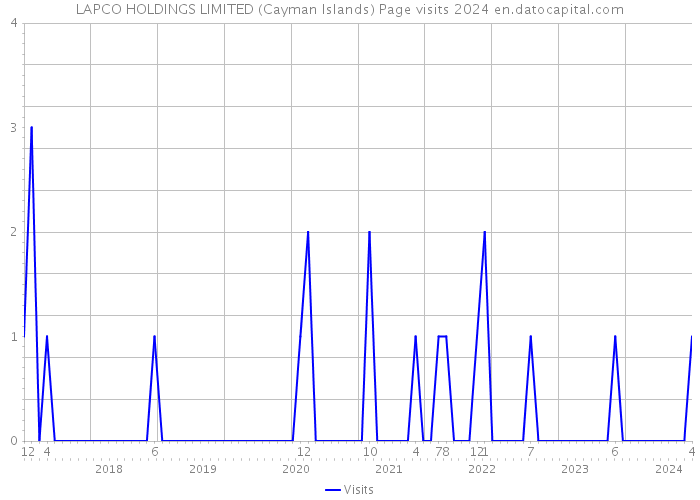 LAPCO HOLDINGS LIMITED (Cayman Islands) Page visits 2024 
