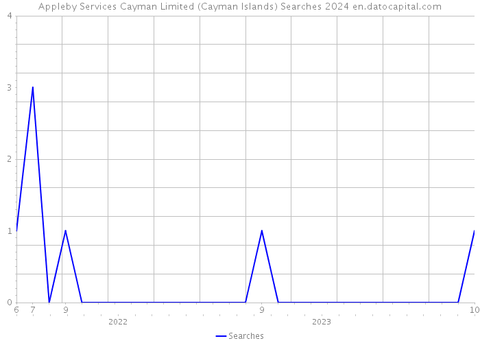 Appleby Services Cayman Limited (Cayman Islands) Searches 2024 