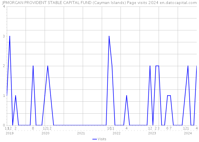JPMORGAN PROVIDENT STABLE CAPITAL FUND (Cayman Islands) Page visits 2024 