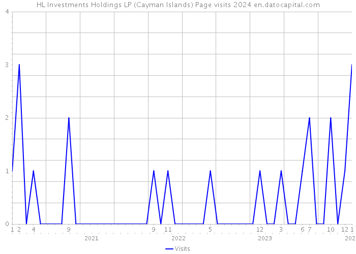 HL Investments Holdings LP (Cayman Islands) Page visits 2024 