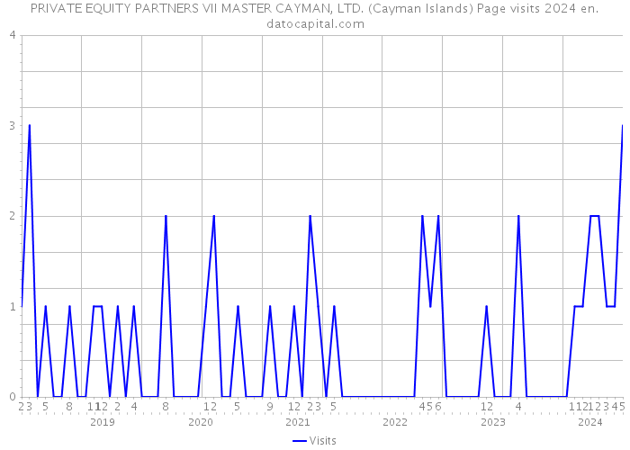 PRIVATE EQUITY PARTNERS VII MASTER CAYMAN, LTD. (Cayman Islands) Page visits 2024 