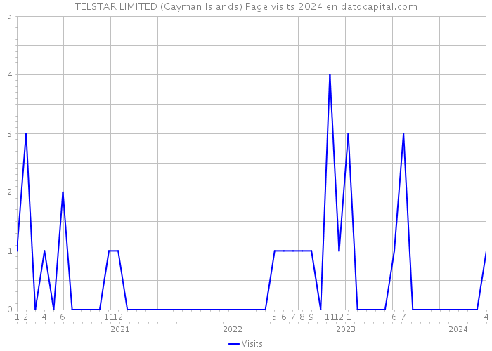 TELSTAR LIMITED (Cayman Islands) Page visits 2024 