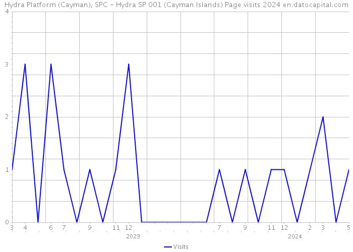 Hydra Platform (Cayman), SPC - Hydra SP 001 (Cayman Islands) Page visits 2024 
