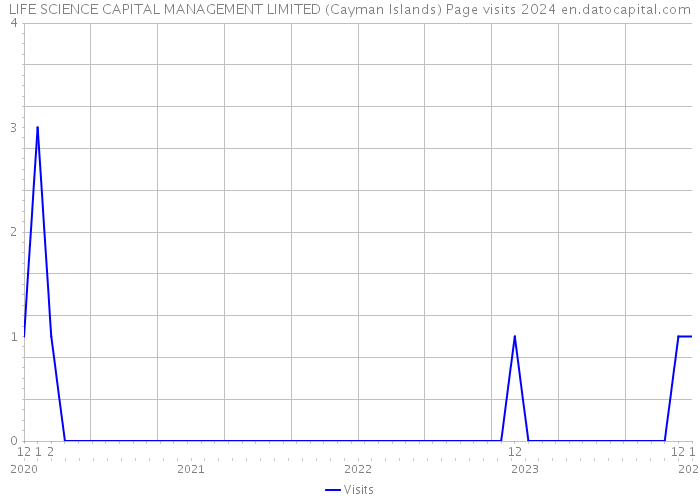 LIFE SCIENCE CAPITAL MANAGEMENT LIMITED (Cayman Islands) Page visits 2024 