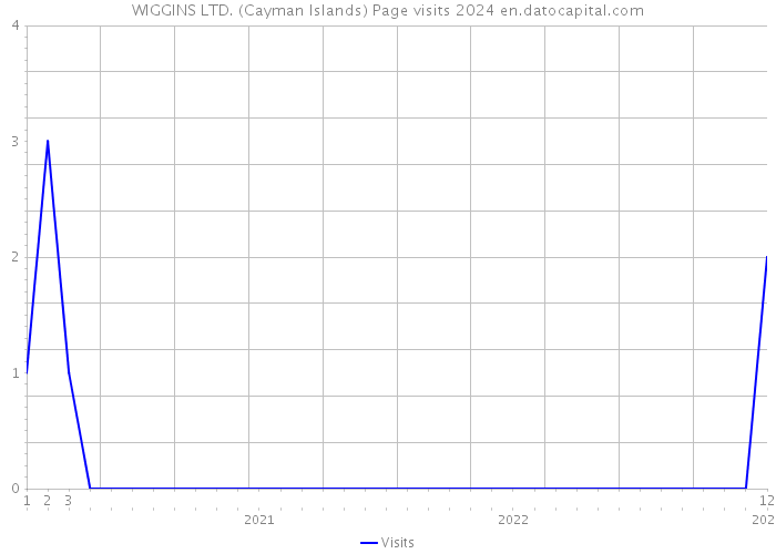 WIGGINS LTD. (Cayman Islands) Page visits 2024 