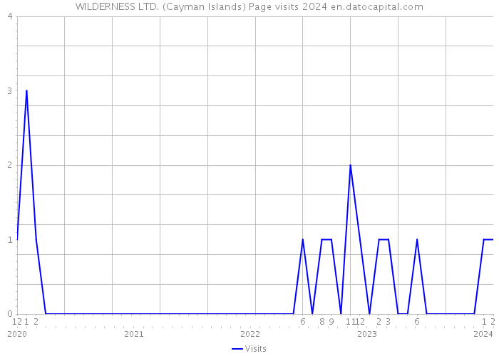 WILDERNESS LTD. (Cayman Islands) Page visits 2024 