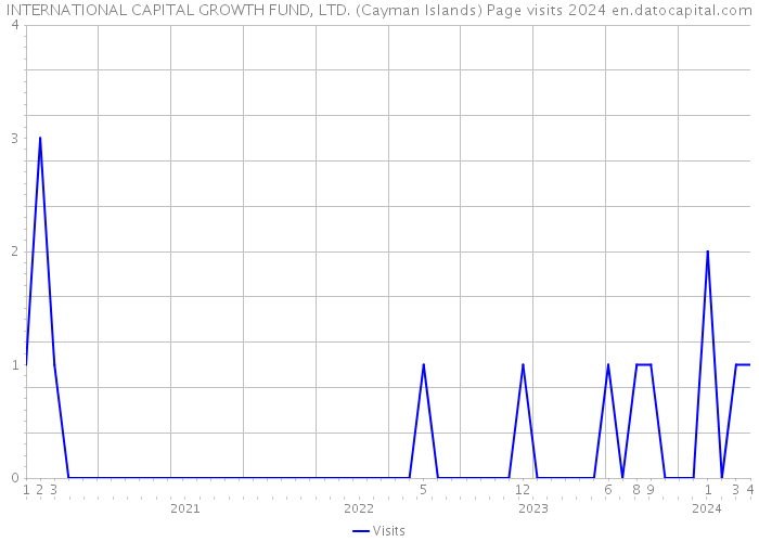 INTERNATIONAL CAPITAL GROWTH FUND, LTD. (Cayman Islands) Page visits 2024 