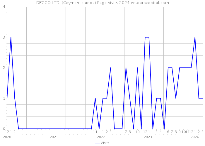 DECCO LTD. (Cayman Islands) Page visits 2024 