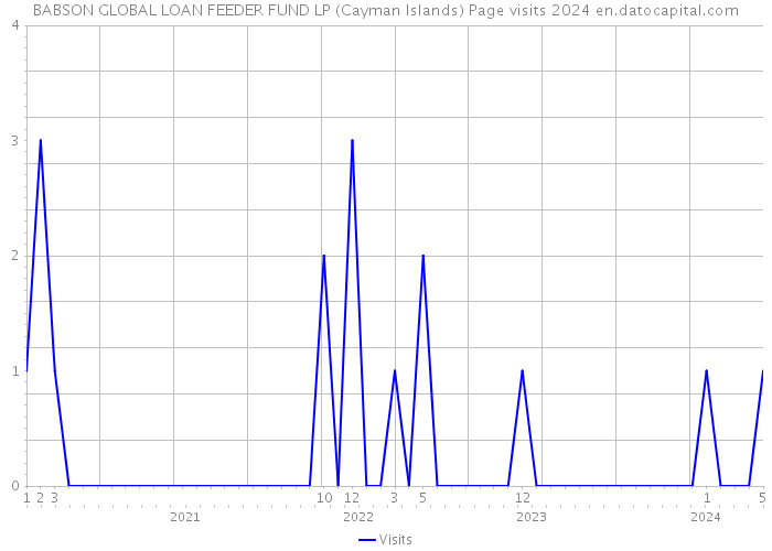 BABSON GLOBAL LOAN FEEDER FUND LP (Cayman Islands) Page visits 2024 