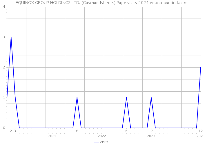 EQUINOX GROUP HOLDINGS LTD. (Cayman Islands) Page visits 2024 