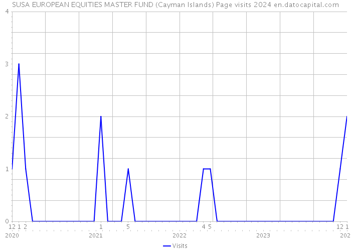 SUSA EUROPEAN EQUITIES MASTER FUND (Cayman Islands) Page visits 2024 