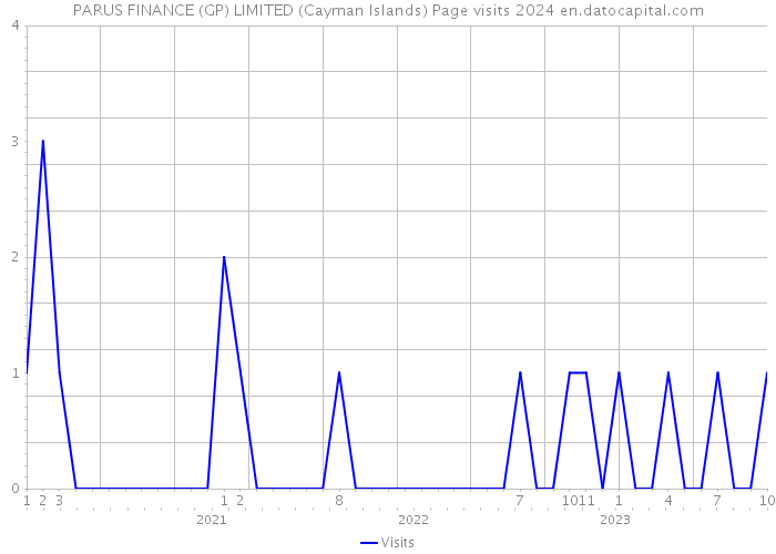 PARUS FINANCE (GP) LIMITED (Cayman Islands) Page visits 2024 