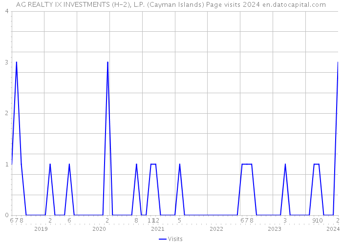 AG REALTY IX INVESTMENTS (H-2), L.P. (Cayman Islands) Page visits 2024 