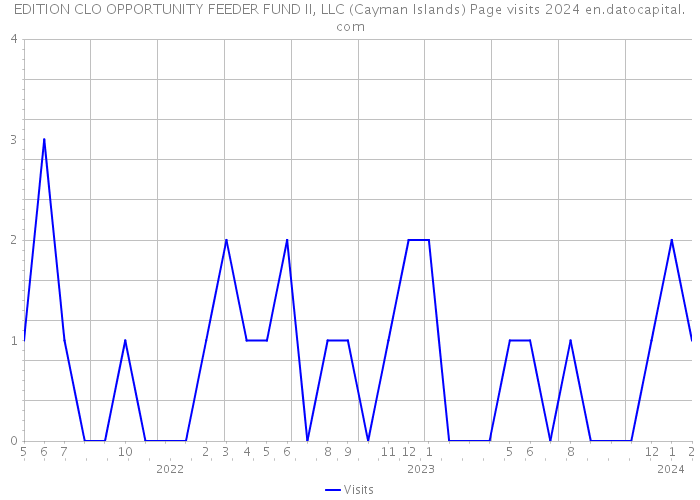 EDITION CLO OPPORTUNITY FEEDER FUND II, LLC (Cayman Islands) Page visits 2024 