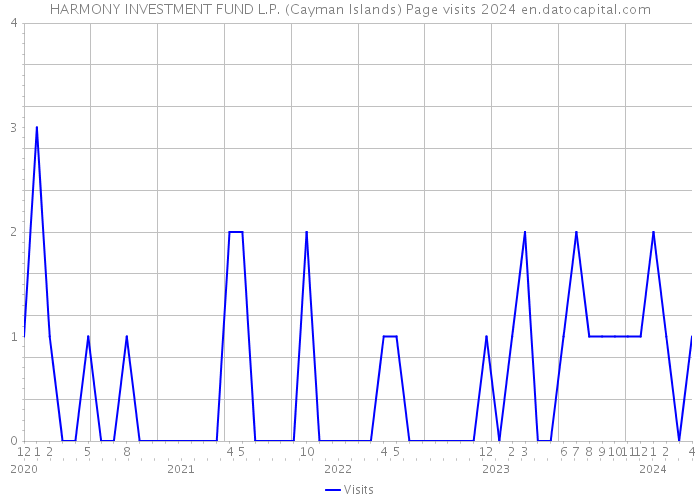 HARMONY INVESTMENT FUND L.P. (Cayman Islands) Page visits 2024 
