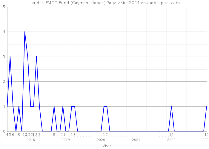 Landak EMCO Fund (Cayman Islands) Page visits 2024 