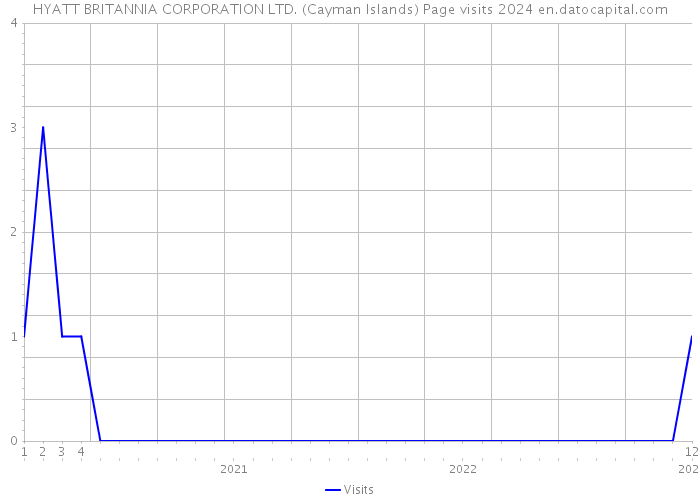 HYATT BRITANNIA CORPORATION LTD. (Cayman Islands) Page visits 2024 
