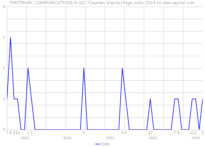 FIRSTMARK COMMUNICATIONS III LDC (Cayman Islands) Page visits 2024 
